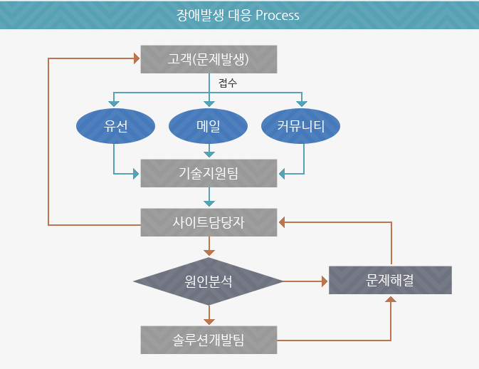 장애발생 대응 프로세스