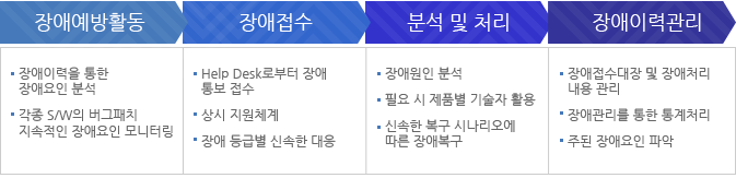 장애발생 대응 프로세스