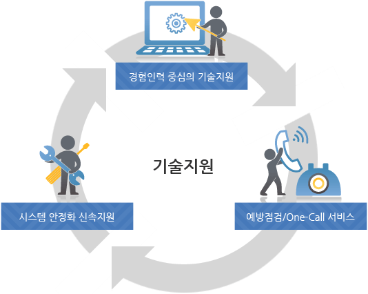 경험인력 중심의 기술지원, 예방점검/One-Call 서비스, 시스템 안정화 신속지원