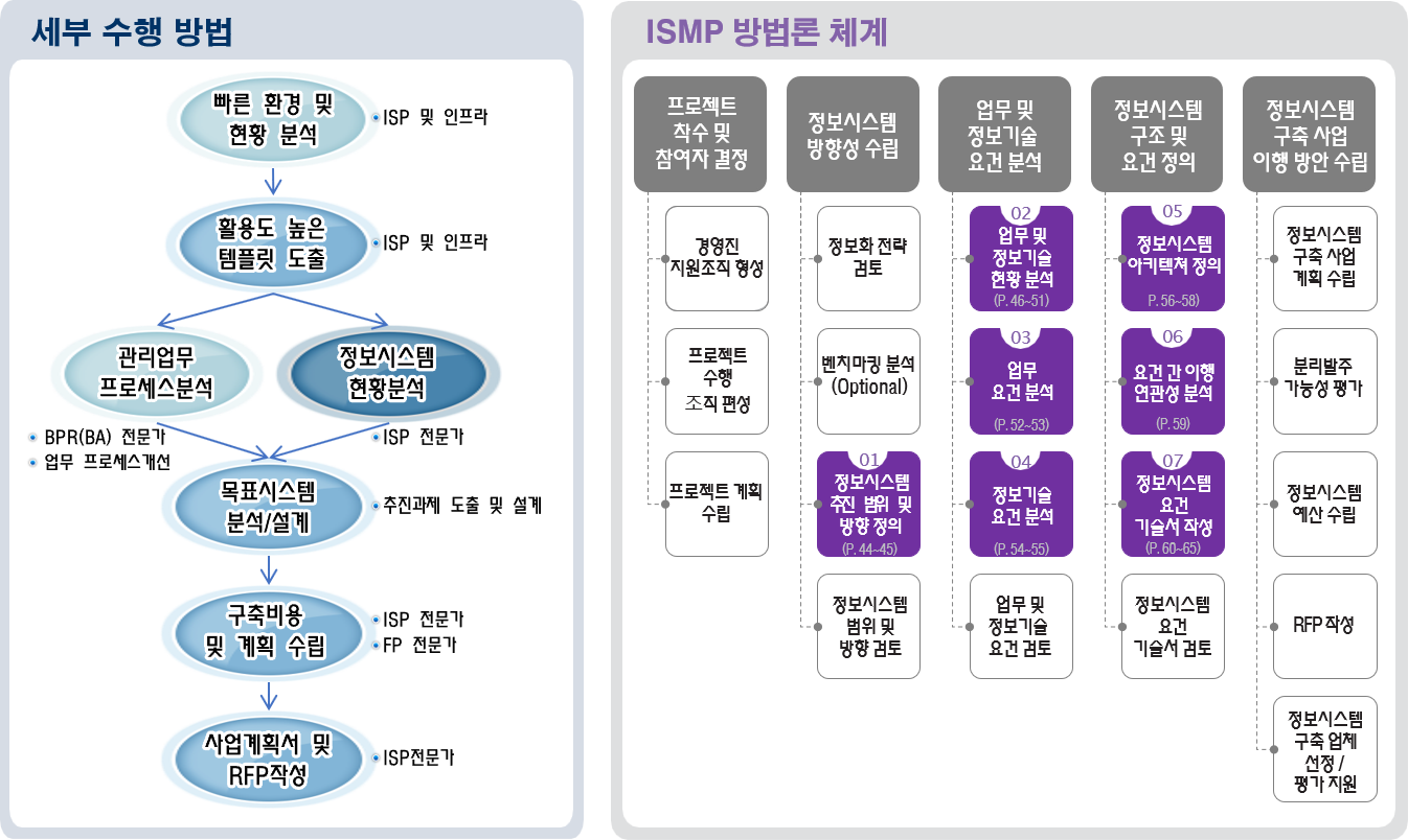 세부 수행 방법 흐름도와 ISMP 방법론 체계: 프로젝트 착수, 정보시스템 방향성 수립, 업무 및 정보기술 요건 분석, 정보시스템 구조 및 요건 정의, 구축 사업 이행 방안 수립의 5단계